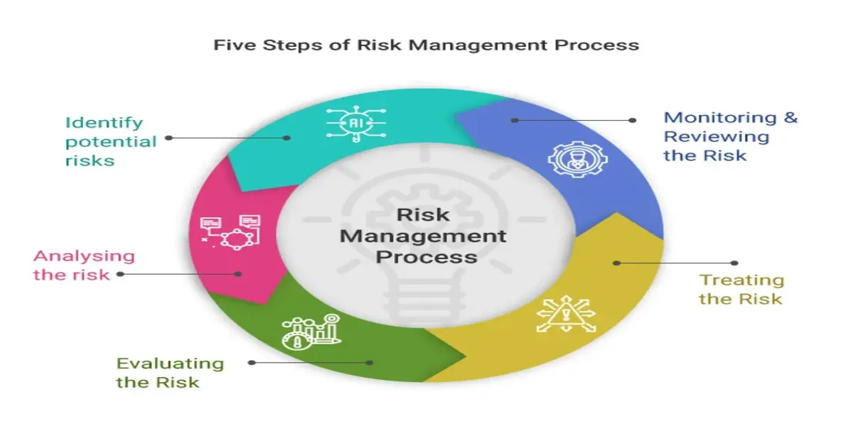 5stepsofriskmanagementproce.webp